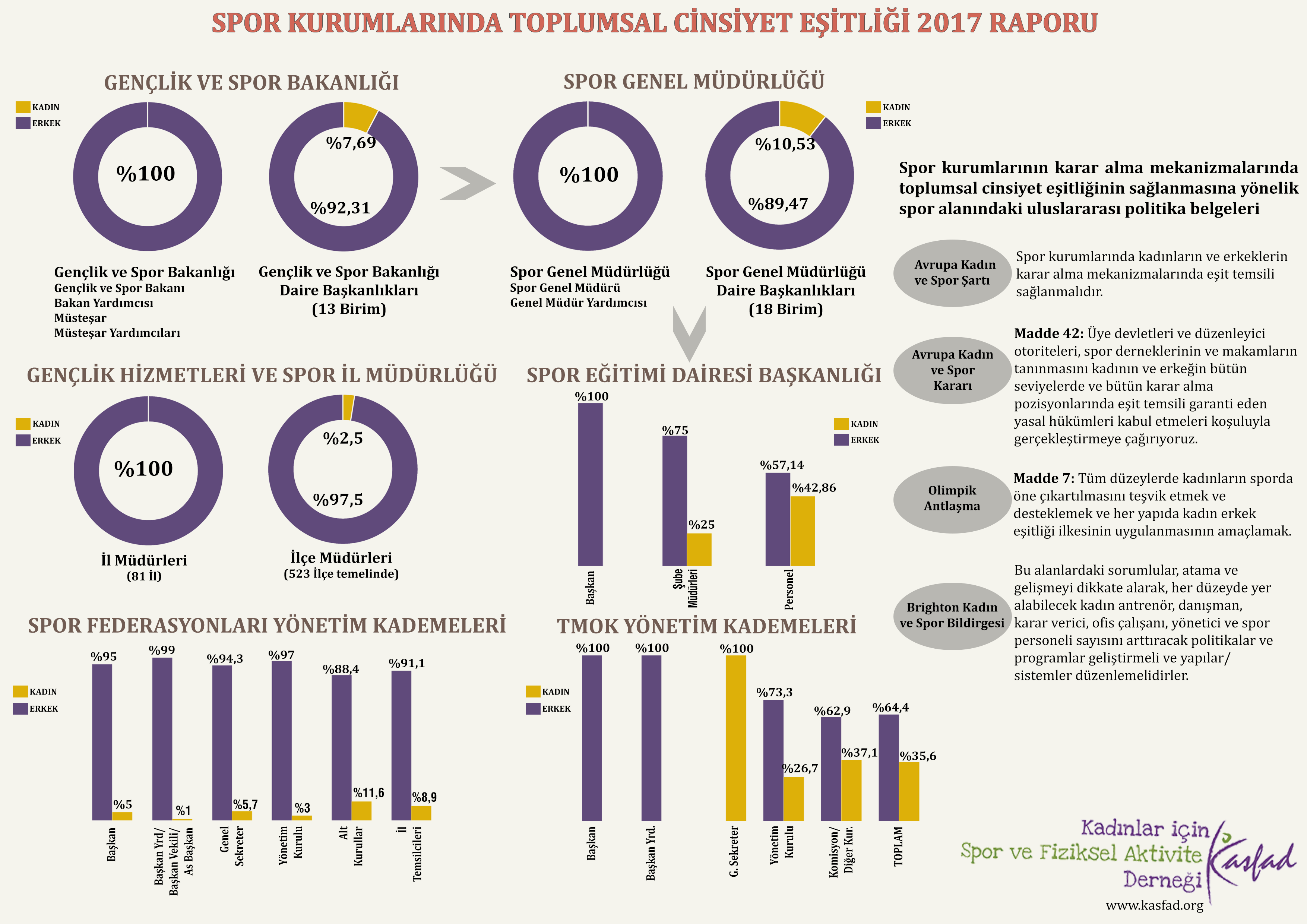 Spor Kurumlarında Toplumsal Cinsiyet Eşitliği 2017 Raporu